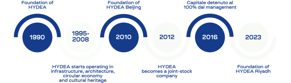 HYDEA's milestones